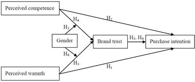 Do Brand Competence and Warmth Always Influence Purchase Intention? The Moderating Role of Gender